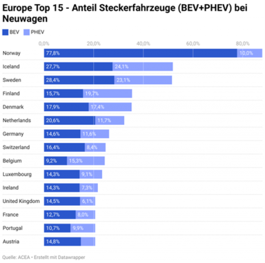 Grafik Europa Top 15 - Anteil Steckerfahrzeuge