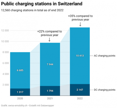 Graphique: développement des stations de recharge publiques en Suisse