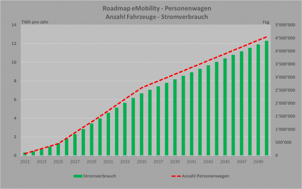 Roadmap eMobility