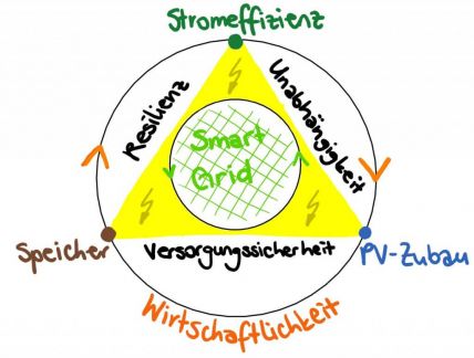 Le triangle de l’approvisionnement énergétique pour la Suisse